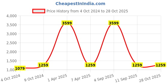 myntra.com AMYENCE Floral Printed Structured Handheld Bag amyence Price History Graph from 4 Oct 2024 to 27 Oct 2025