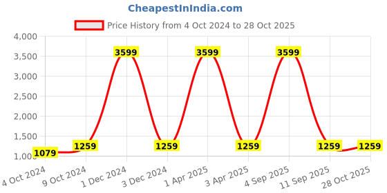 myntra.com AMYENCE Floral Printed Structured Handheld Bag amyence Price History Graph from 4 Oct 2024 to 27 Oct 2025