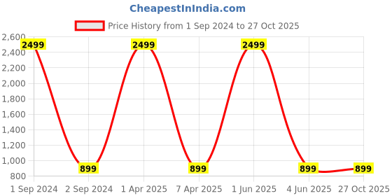 myntra.com AMYENCE Floral Printed Structured Sling Bag amyence Price History Graph from 1 Sep 2024 to 27 Oct 2025