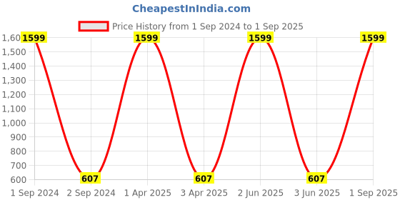 myntra.com AMYENCE Striped Structured Sling Bag amyence Price History Graph from 1 Sep 2024 to 1 Sep 2025