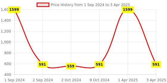 myntra.com AMYENCE Striped Structured Sling Bag amyence Price History Graph from 1 Sep 2024 to 3 Apr 2025