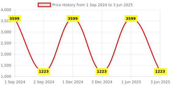 myntra.com AMYENCE Structured Handheld Bag amyence Price History Graph from 1 Sep 2024 to 3 Jun 2025