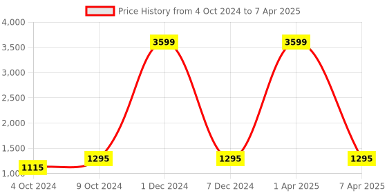 myntra.com AMYENCE Structured Handheld Bag amyence Price History Graph from 4 Oct 2024 to 7 Apr 2025