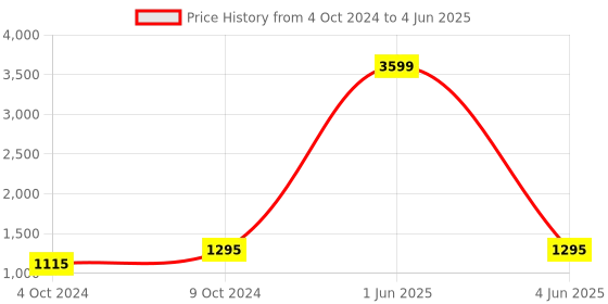 myntra.com AMYENCE Structured Handheld Bag amyence Price History Graph from 4 Oct 2024 to 4 Jun 2025