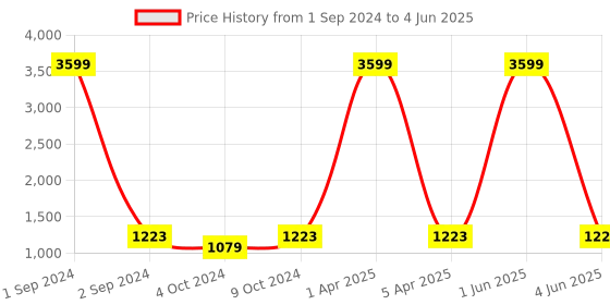 myntra.com AMYENCE Textured Structured Handheld Bag With Quilted amyence Price History Graph from 1 Sep 2024 to 4 Jun 2025