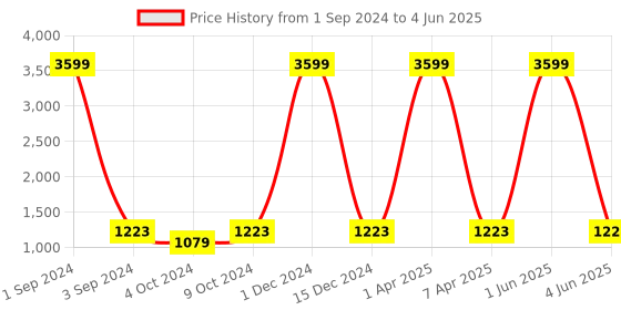 myntra.com AMYENCE Textured Structured Handheld Bag With Quilted amyence Price History Graph from 1 Sep 2024 to 4 Jun 2025