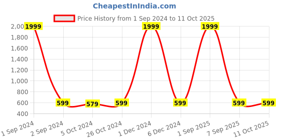 myntra.com AMYENCE White Structured Sling Bag with Quilted amyence Price History Graph from 1 Sep 2024 to 11 Oct 2025