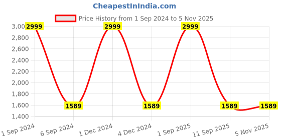 myntra.com AMYENCE Women Brown Textured Leather Swagger Sling Bag amyence Price History Graph from 1 Sep 2024 to 3 Nov 2025