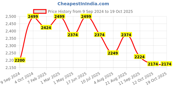 myntra.com amzira Ethnic Printed Sherwani Set amzira Price History Graph from 9 Sep 2024 to 17 Oct 2025