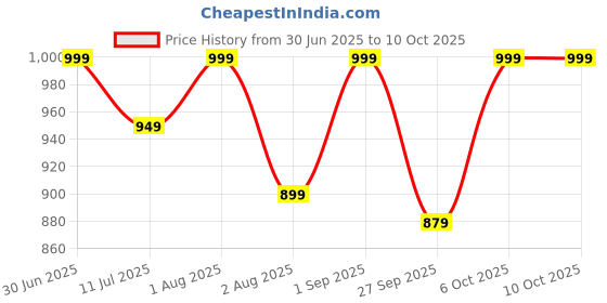 myntra.com amzira Men Embroidered Regular Pure Cotton Kurta with Pyjamas amzira Price History Graph from 30 Jun 2025 to 10 Oct 2025