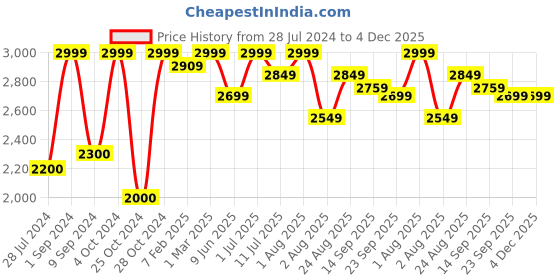 myntra.com amzira Men Gold-Coloured & Maroon Woven-Design Sherwani Set amzira Price History Graph from 28 Jul 2024 to 3 Dec 2025