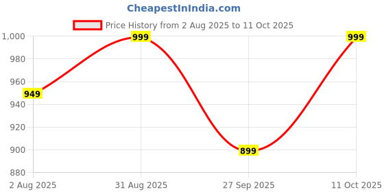 myntra.com amzira Men Printed Regular Kurta with Pyjamas amzira Price History Graph from 2 Aug 2025 to 11 Oct 2025