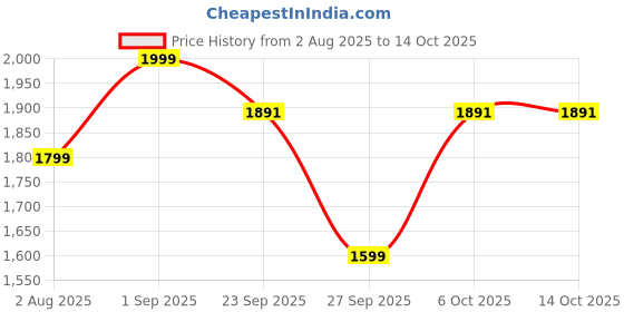 myntra.com amzira Printed Sherwani Set amzira Price History Graph from 2 Aug 2025 to 14 Oct 2025