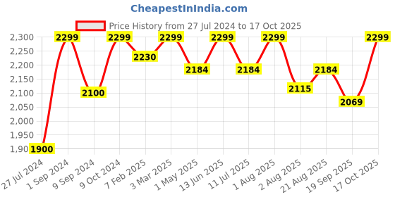 myntra.com amzira Self Design Cotton Sherwani Set amzira Price History Graph from 27 Jul 2024 to 17 Oct 2025