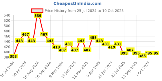 myntra.com An Episode Blue & Red Printed Regular Top an episode Price History Graph from 25 Jul 2024 to 3 Oct 2025