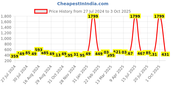 myntra.com An Episode Blue & White Striped Mandarin Collar Pure Cotton Regular Top an episode Price History Graph from 27 Jul 2024 to 3 Oct 2025