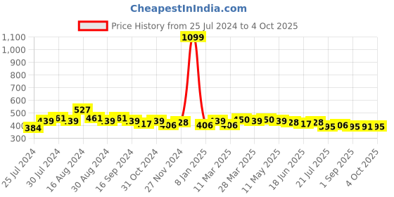 myntra.com An Episode Women Black & Beige Leopard Print Regular Fit Shorts an episode Price History Graph from 25 Jul 2024 to 4 Oct 2025