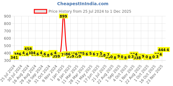 myntra.com An Episode Women White & Black Printed Loose Fit Regular Shorts an episode Price History Graph from 25 Jul 2024 to 30 Nov 2025