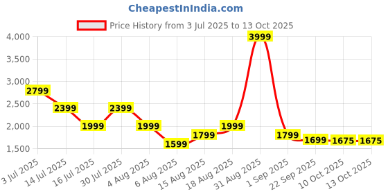 myntra.com AN TEDDY Cotton Filled Non-Allergic Doll Soft Toys and Dolls an teddy Price History Graph from 3 Jul 2025 to 13 Oct 2025
