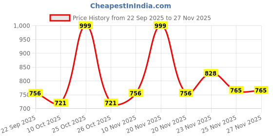 myntra.com AN TEDDY Cotton Non-Allergic Animals and Birds Soft Toys and Dolls an teddy Price History Graph from 22 Sep 2025 to 26 Nov 2025