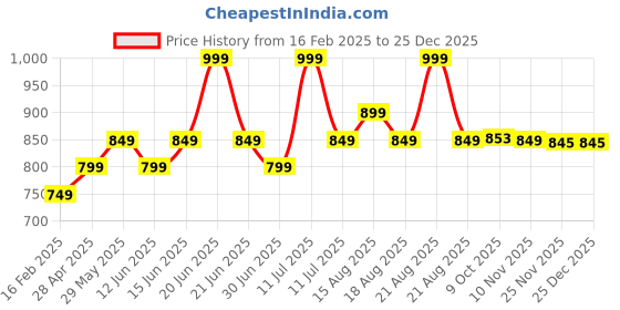 myntra.com AN TEDDY Girls Polyfill Cute Princess Nasha Doll Soft Plush Stuffed Toy an teddy Price History Graph from 16 Feb 2025 to 25 Dec 2025