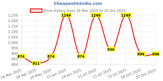 myntra.com AN TEDDY Girls Polyfill Soft Toys and Dolls an teddy Price History Graph from 29 Mar 2025 to 20 Oct 2025