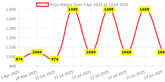 myntra.com AN TEDDY Kids Polyfill Soft Toy and Dolls an teddy Price History Graph from 3 Apr 2025 to 13 Jul 2025