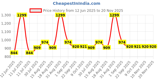 myntra.com AN TEDDY Microfibre Filled Non-Allergic Animals and Birds Soft Toys and Dolls an teddy Price History Graph from 12 Jun 2025 to 20 Nov 2025