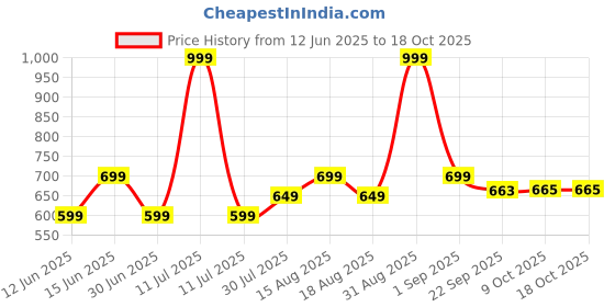 myntra.com AN TEDDY Microfibre Filled Non-Allergic Animals and Birds Soft Toys and Dolls an teddy Price History Graph from 12 Jun 2025 to 18 Oct 2025