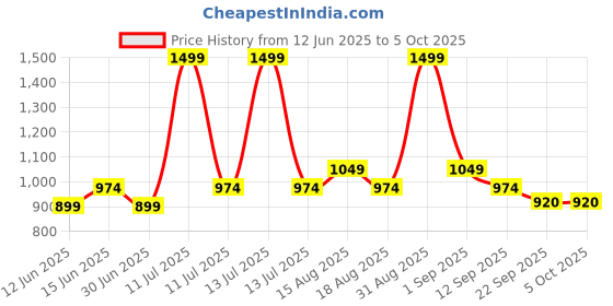 myntra.com AN TEDDY Microfibre Filled Non-Allergic Doll Soft Toys and Dolls an teddy Price History Graph from 12 Jun 2025 to 4 Oct 2025