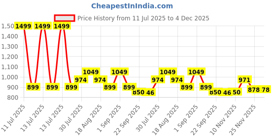 myntra.com AN TEDDY Microfibre Filled Non-Allergic Doll Soft Toys and Dolls an teddy Price History Graph from 11 Jul 2025 to 4 Dec 2025