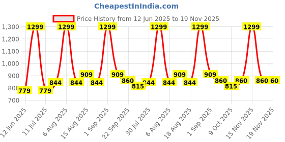 myntra.com AN TEDDY Microfibre Filled Non-Allergic Doll Soft Toys and Dolls an teddy Price History Graph from 12 Jun 2025 to 18 Nov 2025