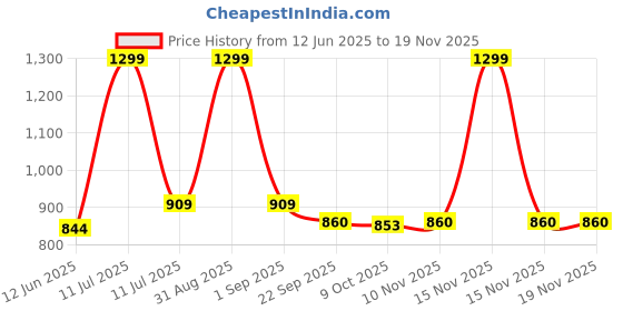 myntra.com AN TEDDY Microfibre Filled Non-Allergic Doll Soft Toys and Dolls an teddy Price History Graph from 12 Jun 2025 to 19 Nov 2025