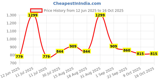 myntra.com AN TEDDY Microfibre Filled Non-Allergic Doll Soft Toys and Dolls an teddy Price History Graph from 12 Jun 2025 to 16 Oct 2025