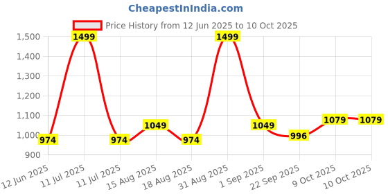 myntra.com AN TEDDY Microfibre Filled Non-Allergic Doll Soft Toys and Dolls an teddy Price History Graph from 12 Jun 2025 to 4 Oct 2025