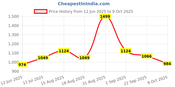 myntra.com AN TEDDY Microfibre Filled Non-Allergic Teddy Bears Soft Toys and Dolls an teddy Price History Graph from 12 Jun 2025 to 8 Oct 2025