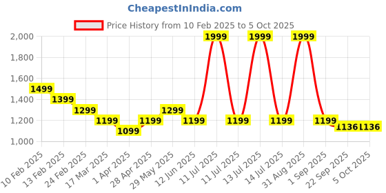 myntra.com AN TEDDY Polyfill Animals and Birds Soft Toys and Dolls an teddy Price History Graph from 10 Feb 2025 to 4 Oct 2025