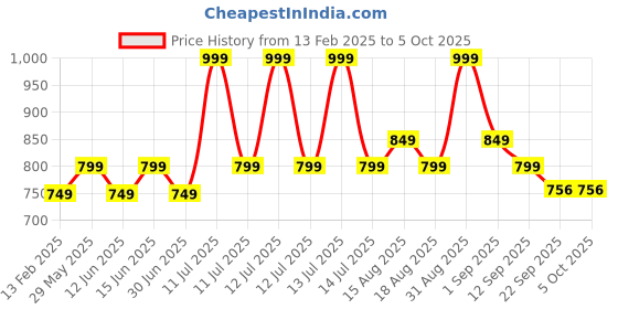 myntra.com AN TEDDY Polyfill Animals and Birds Soft Toys and Dolls an teddy Price History Graph from 13 Feb 2025 to 4 Oct 2025