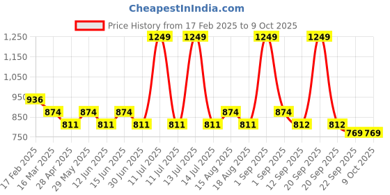myntra.com AN TEDDY Polyfill Animals and Birds Soft Toys and Dolls an teddy Price History Graph from 17 Feb 2025 to 8 Oct 2025