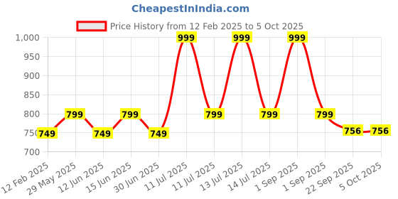myntra.com AN TEDDY Polyfill Animals and Birds Soft Toys and Dolls an teddy Price History Graph from 12 Feb 2025 to 4 Oct 2025