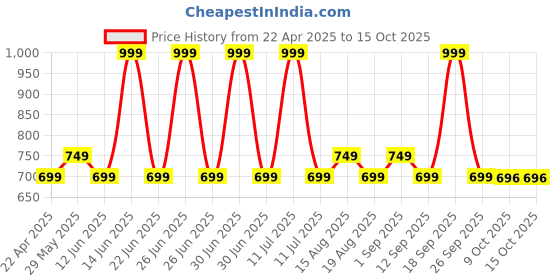 myntra.com AN TEDDY Polyfill Animals and Birds Soft Toys and Dolls an teddy Price History Graph from 22 Apr 2025 to 14 Oct 2025