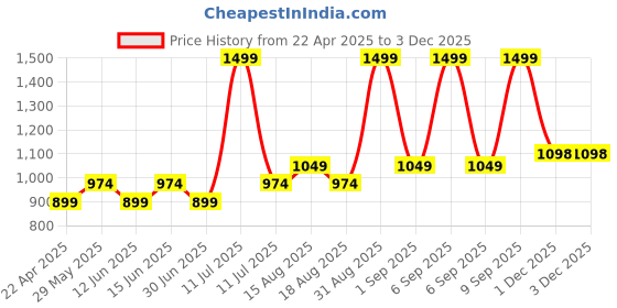 myntra.com AN TEDDY Polyfill Animals and Birds Soft Toys and Dolls an teddy Price History Graph from 22 Apr 2025 to 1 Dec 2025