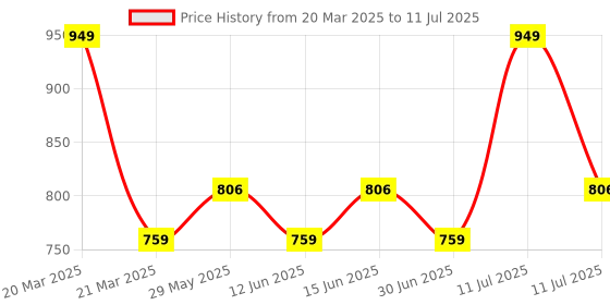 myntra.com AN TEDDY Polyfill Core Amezed Duck Soft Plush Stuffed Toy an teddy Price History Graph from 20 Mar 2025 to 11 Jul 2025