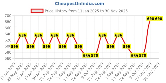 myntra.com AN TEDDY Polyfill Core Soft Toys and Dolls an teddy Price History Graph from 11 Jan 2025 to 30 Nov 2025