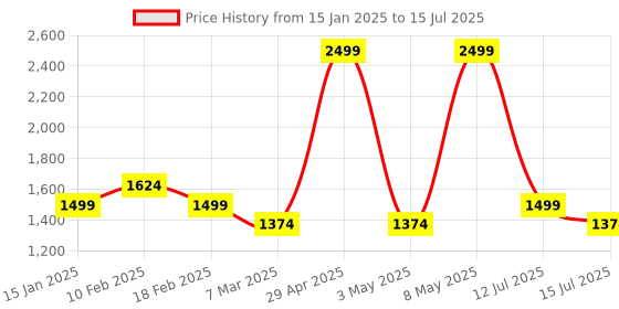 myntra.com AN TEDDY Polyfill Core Soft Toys and Dolls an teddy Price History Graph from 15 Jan 2025 to 15 Jul 2025