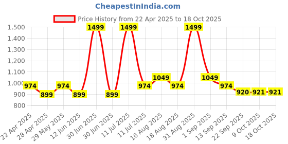myntra.com AN TEDDY Polyfill Doll Soft Toys and Dolls an teddy Price History Graph from 22 Apr 2025 to 18 Oct 2025