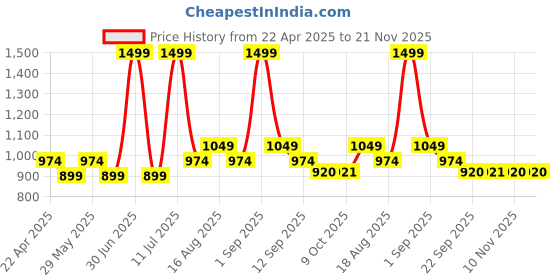 myntra.com AN TEDDY Polyfill Doll Soft Toys and Dolls an teddy Price History Graph from 22 Apr 2025 to 20 Nov 2025
