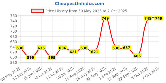 myntra.com AN TEDDY Polyfill Soft Toy Soft Toys and Dolls an teddy Price History Graph from 30 May 2025 to 5 Oct 2025