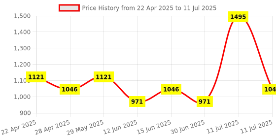 myntra.com AN TEDDY Polyfill Soft Toy Soft Toys and Dolls an teddy Price History Graph from 22 Apr 2025 to 11 Jul 2025
