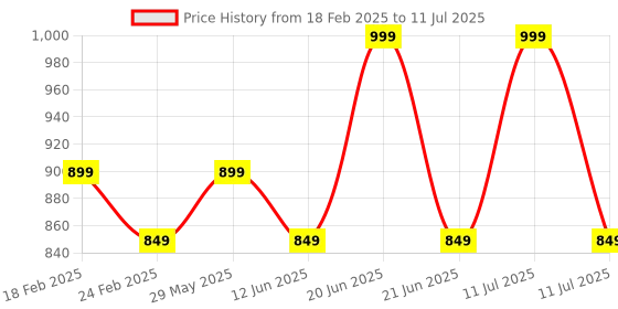 myntra.com AN TEDDY Polyfill Soft Toy Soft Toys and Dolls an teddy Price History Graph from 18 Feb 2025 to 11 Jul 2025